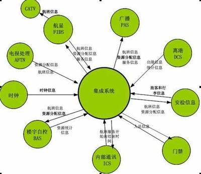弱電系統集成與信息系統集成 智能建筑的雙重支柱