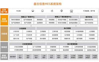 盤古信息 以技術優勢賦能MES系統，打造智能制造市場發展“強心劑”