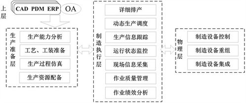 智能工廠信息系統架構與信息流通用模型 集成之道