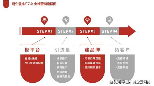 重慶易企云網(wǎng)絡(luò) 企業(yè)為何必須進行全域整合營銷推廣
